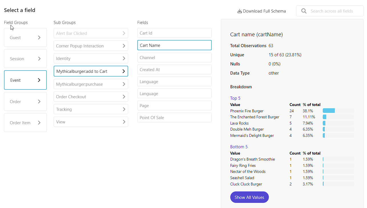 A screenshot of the Sitecore Customer Data Platform's data browser interface. The image shows a selection menu for various fields with 'Event' chosen, and a detailed breakdown of the 'Cart Name' field. It lists a total of 63 observations, with 15 unique cart names and displays the top five values including 'Phoenix Fire Burger' and 'Double Meh Burger', among others.