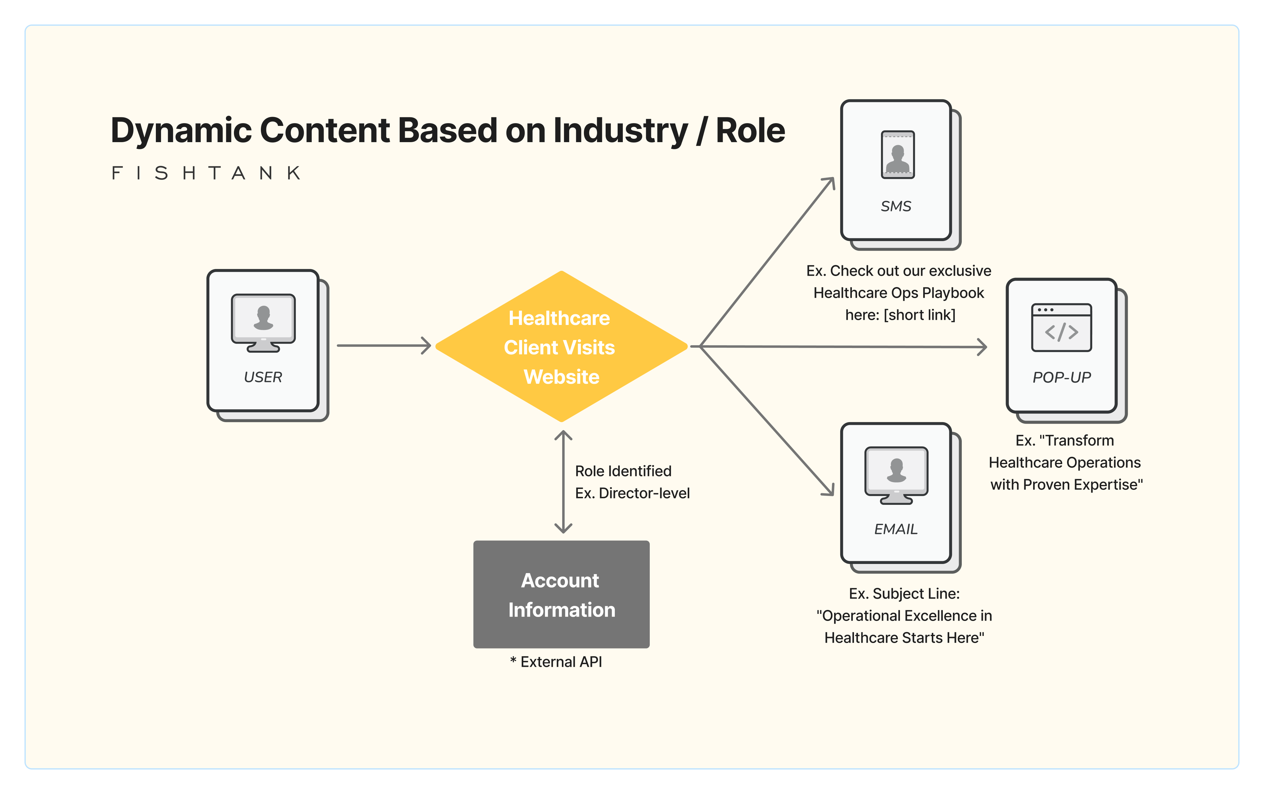Dynamic website content based on industry or role diagram for Sitecore professional services personalization