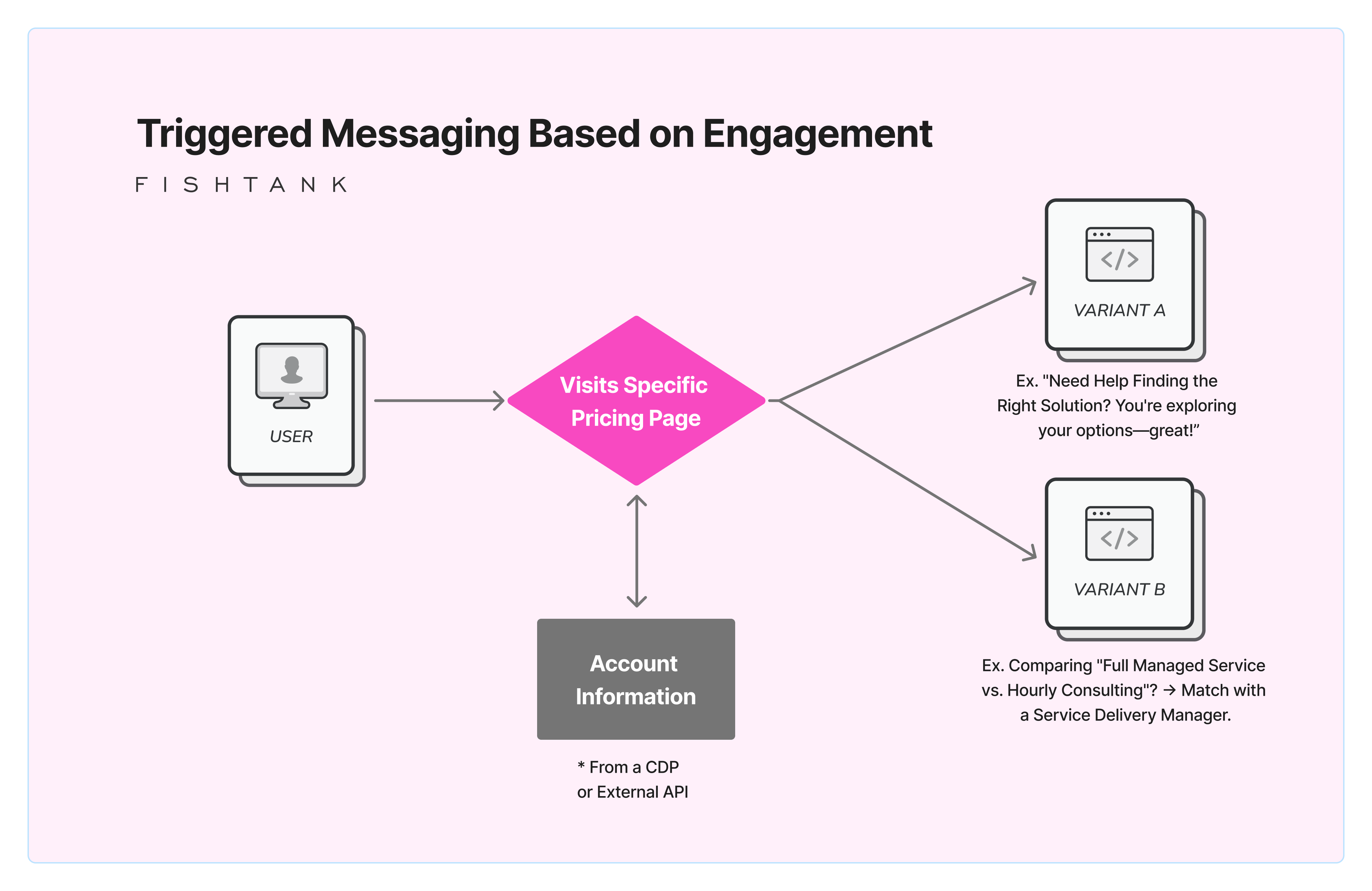 Triggered messaging based on engagement diagram for Sitecore professional services personalization