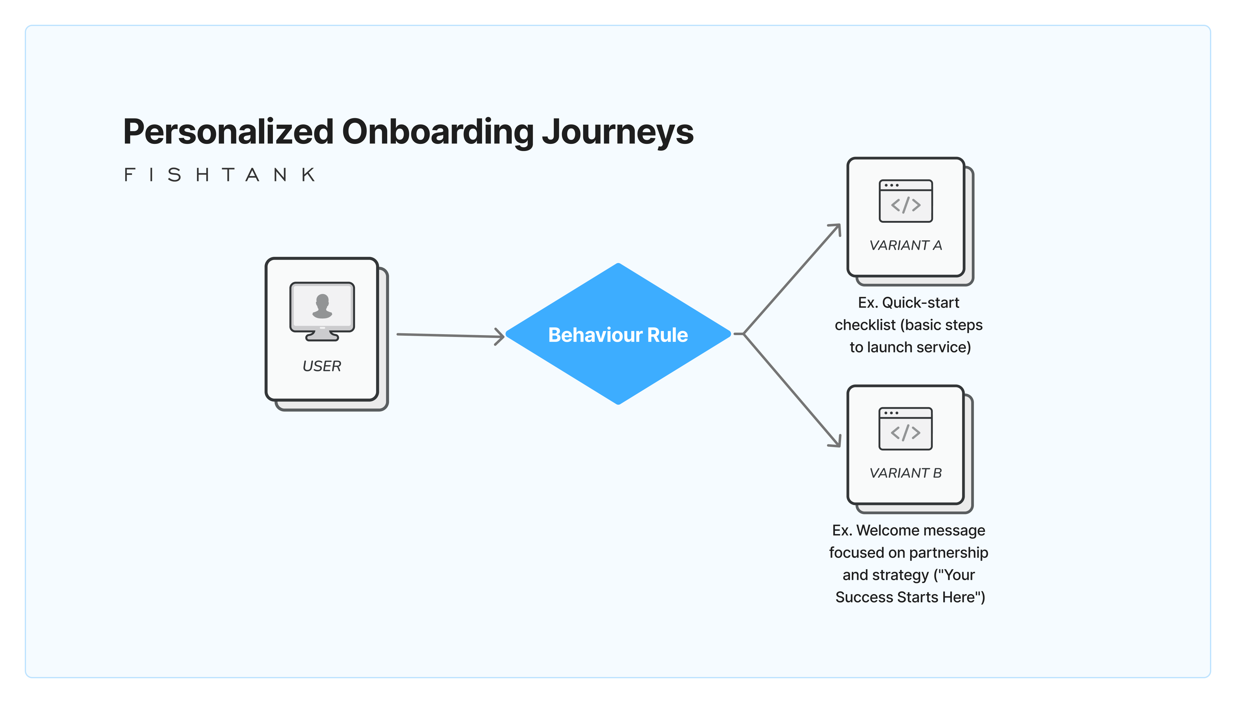 Personalized onboarding journeys diagram for Sitecore professional services personalization