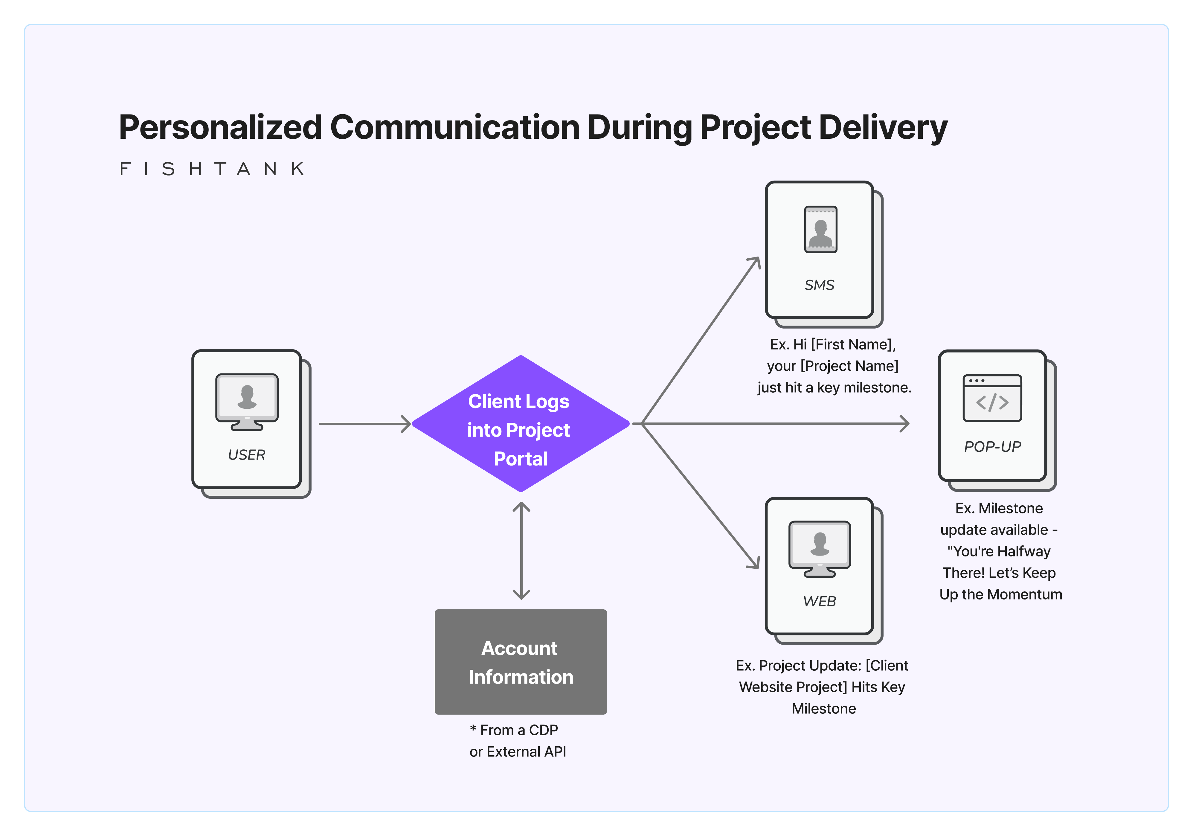 Personalized communication during project delivery diagram for Sitecore professional services personalization