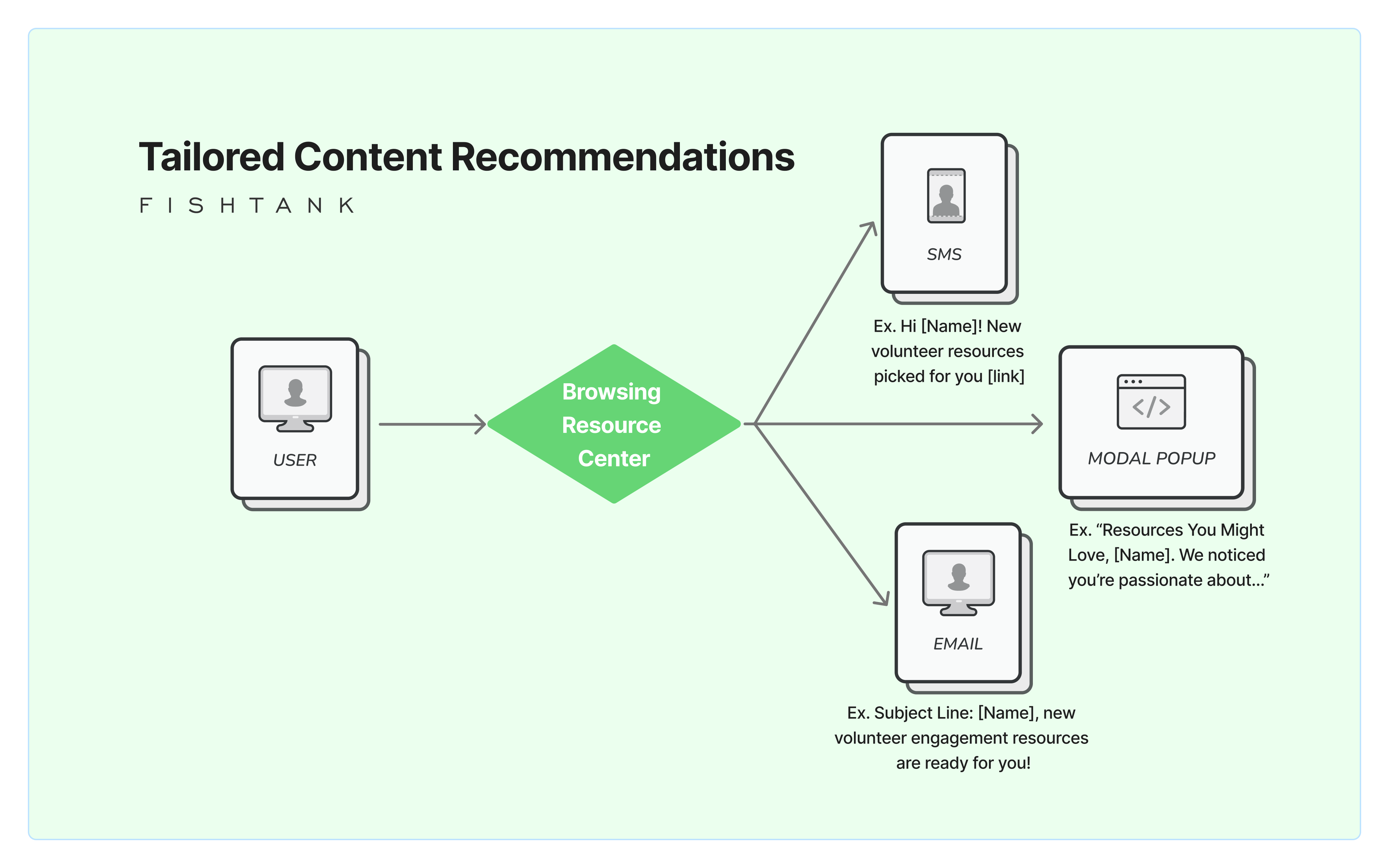 Tailored content recommendations diagram for Sitecore professional services personalization