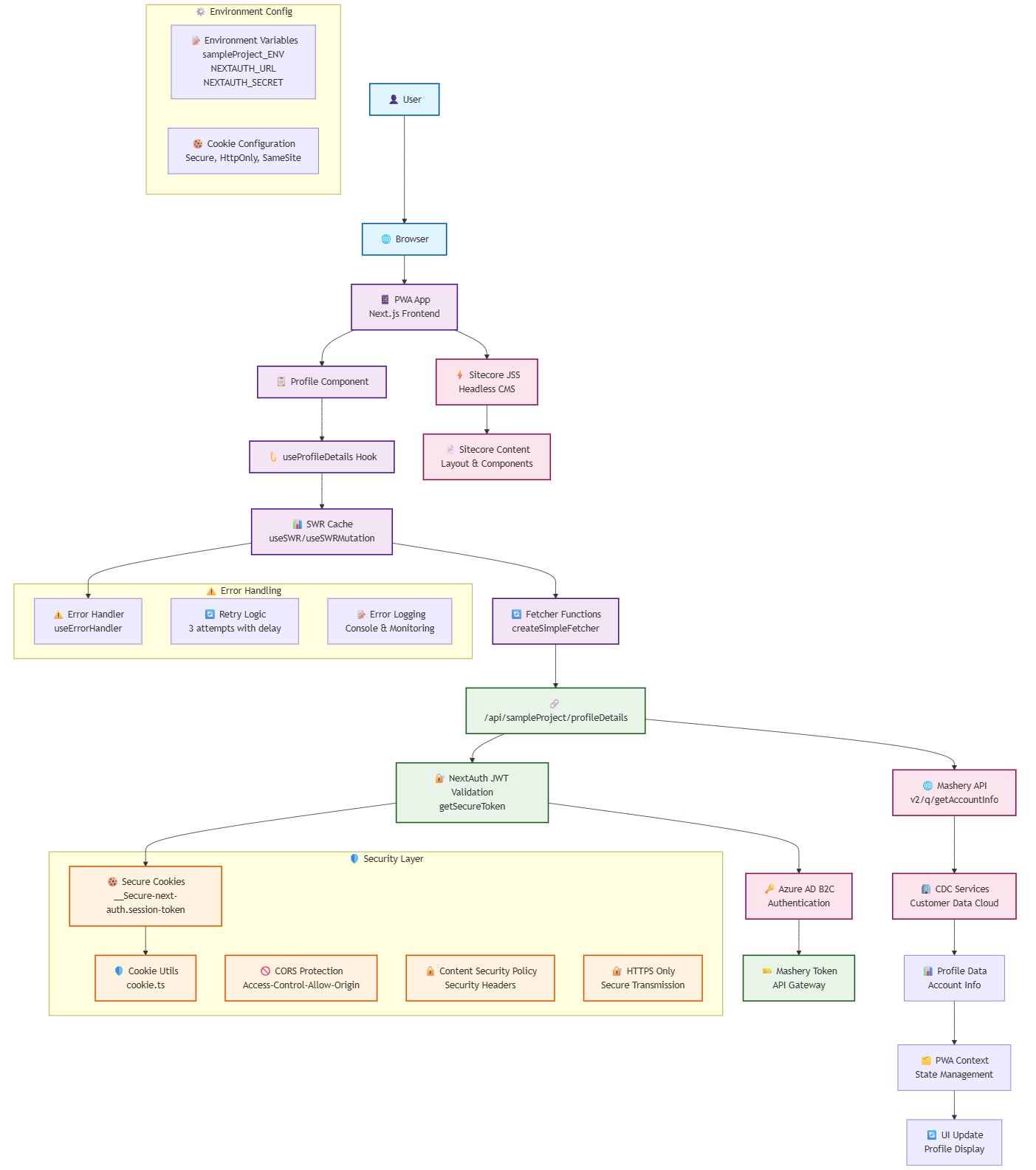 Component architecture for secure Sitecore Headless and Next.js system