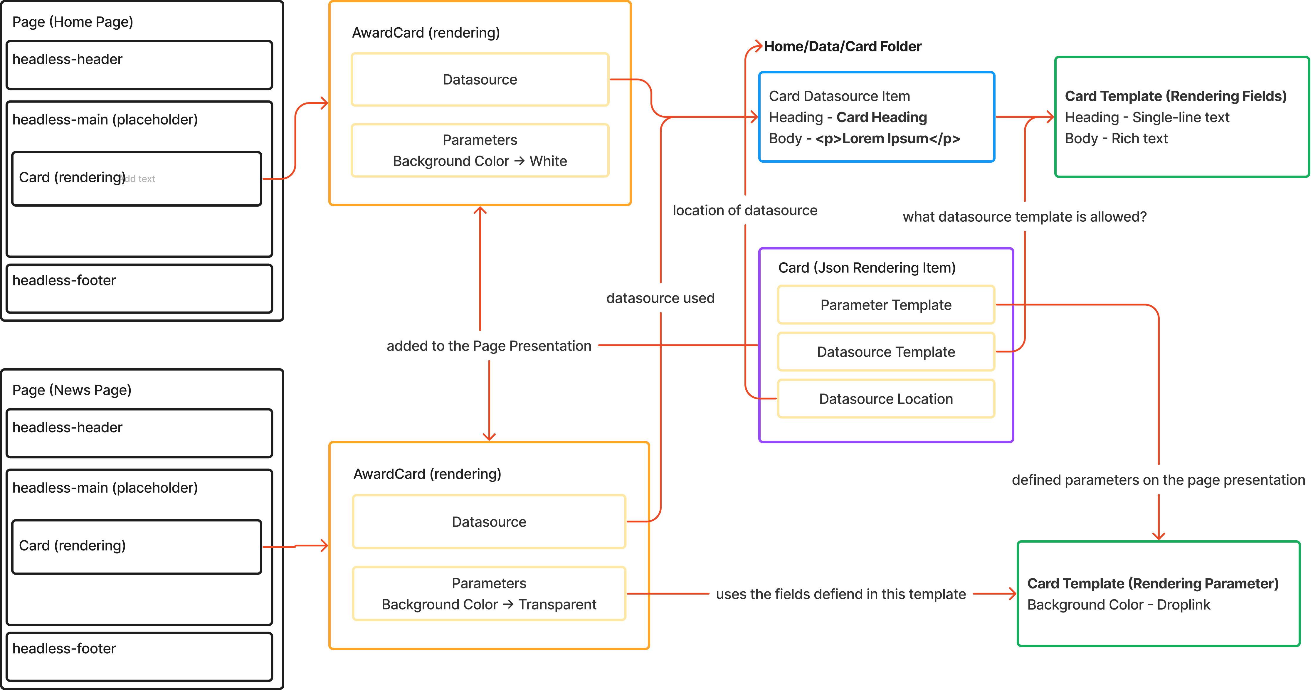 A visual representation map on everything talked about in the article 