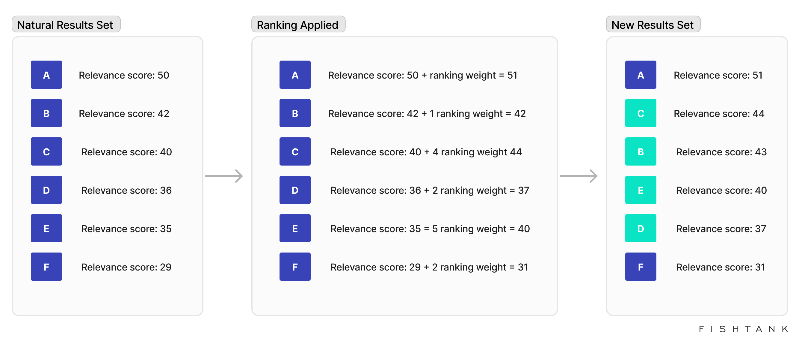 Diagram explaining how ranking weights adjust search results in Sitecore.