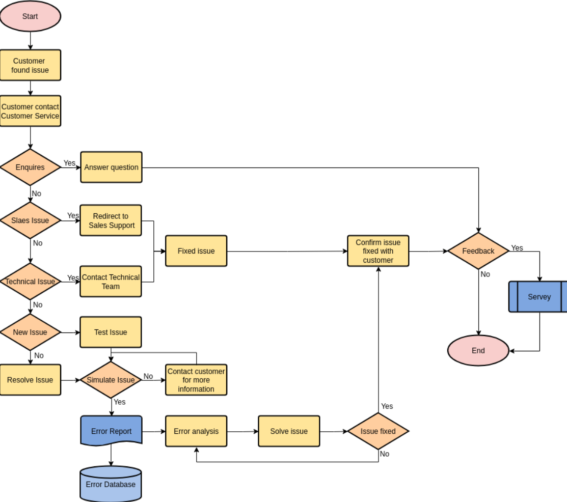 Flowchart depicting the steps for resolving customer service issues from initial contact to feedback.