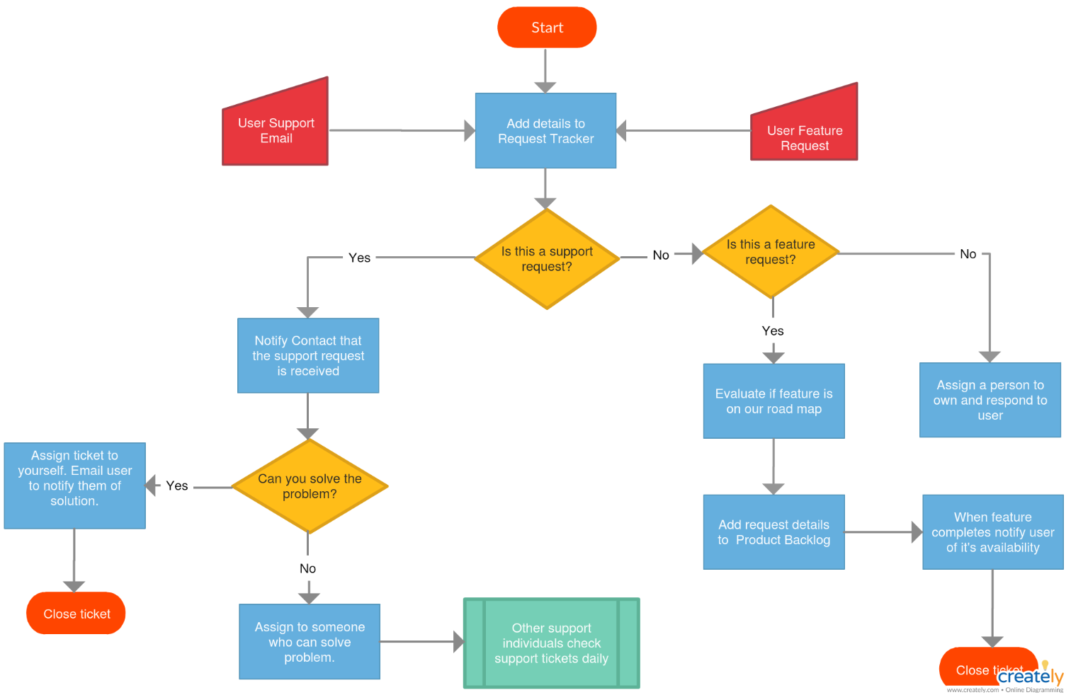 Flowchart outlining the process for handling user support and feature requests, including ticket assignment and resolution.