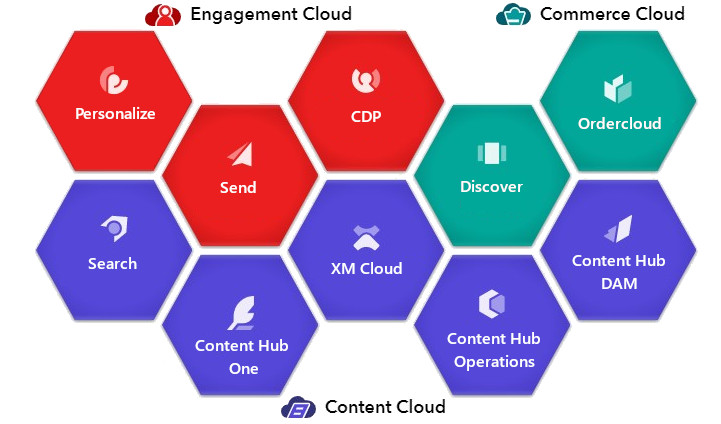 Diagram showing Sitecore's ecosystem, divided into Engagement Cloud, Commerce Cloud, and Content Cloud, detailing components like Personalize, CDP, XM Cloud, and OrderCloud.