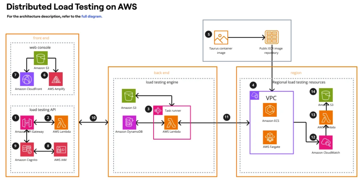 Architecture diagram showing distributed load testing on AWS using services like API Gateway, Lambda, and CloudFront.