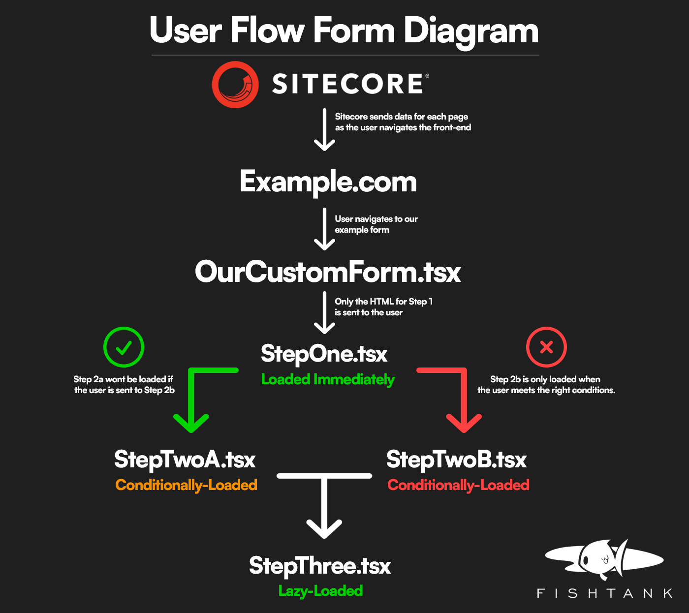 User flow form diagram showing how data and forms are conditionally loaded in a Sitecore project.