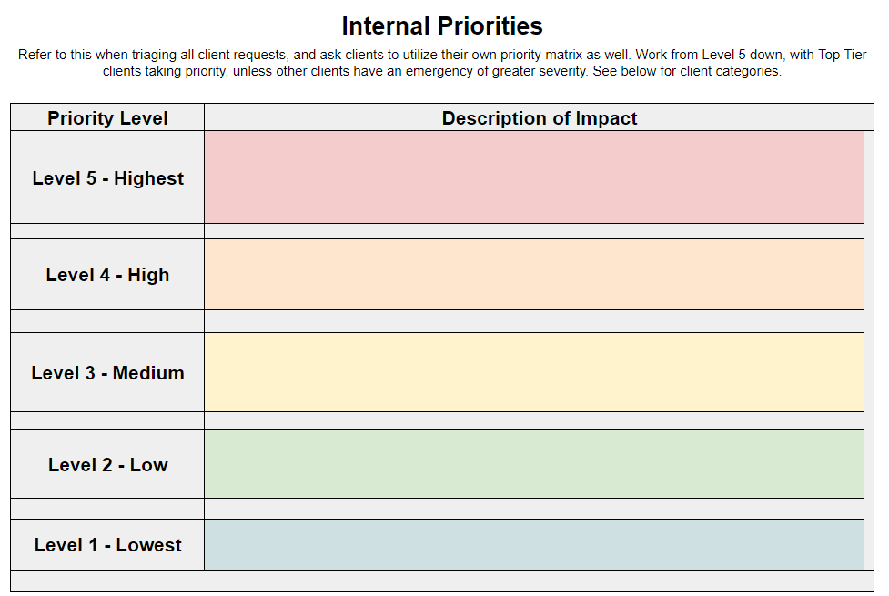 Support matrix broken down into priority levels from Level 1 being the lowest and Level 5 being the highest