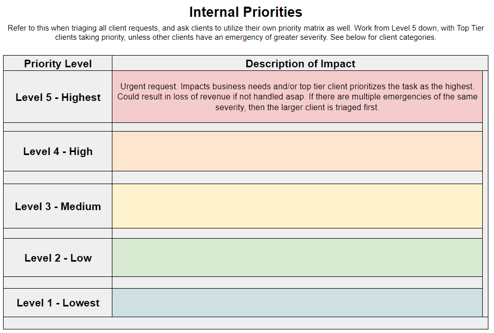 Level 5 description saying "Urgent request. Impacts business needs and/or top tier client prioritizes the task as the highest. could result in loss of revenue if not handled ASAP. If there are multiple emergencies of the same severity, then the larger client is triaged first."