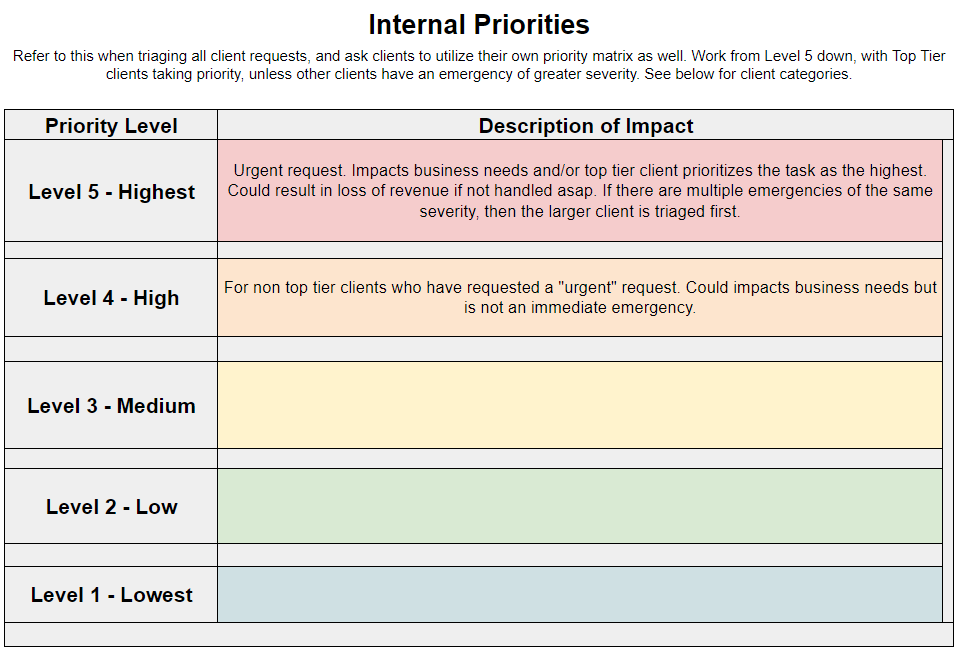 Level 4 description saying "For non top tier clients who have requested a "urgent" request. Could impact business needs but is not an immediate emergency."