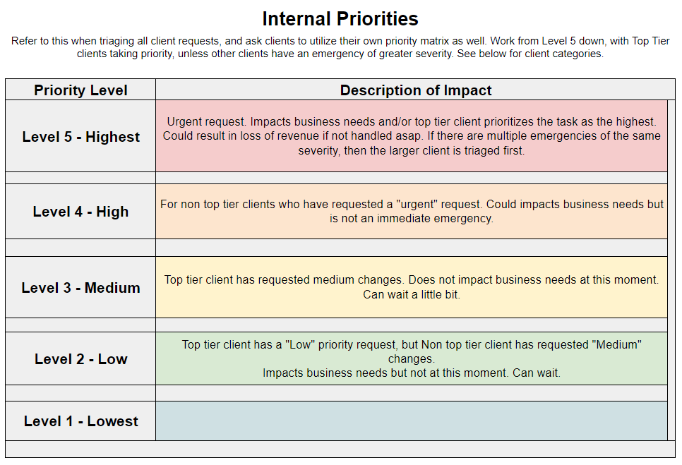 Level 2 description saying "top tier client has a "low" priority request, but non top tier client has requested "Medium" changes. Impacts business needs but not at this moment can wait."