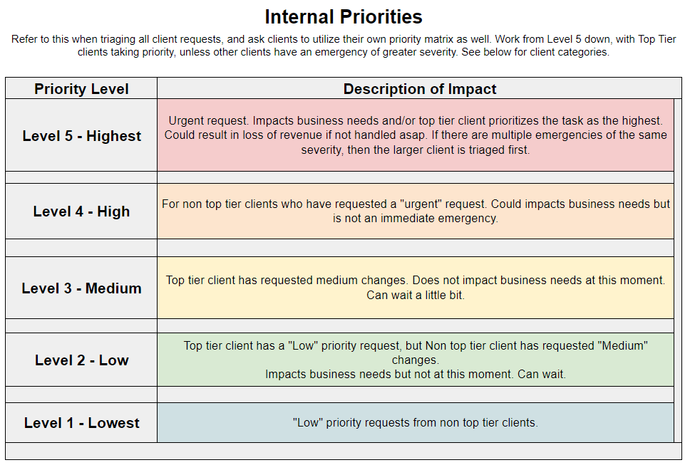 Level 1 description saying "Low" priority requests from non top tier clients and a completed Support Priority Matrix