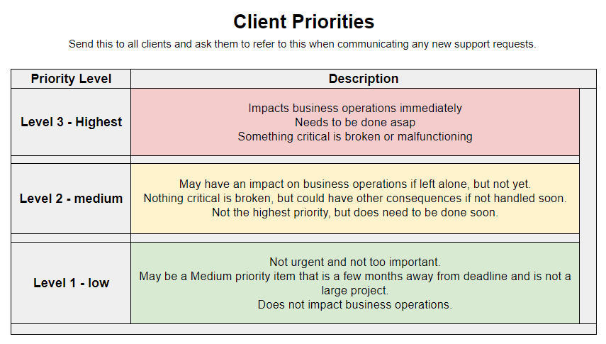 Client Priority Matrix that clients can use to assign priority levels when requesting support