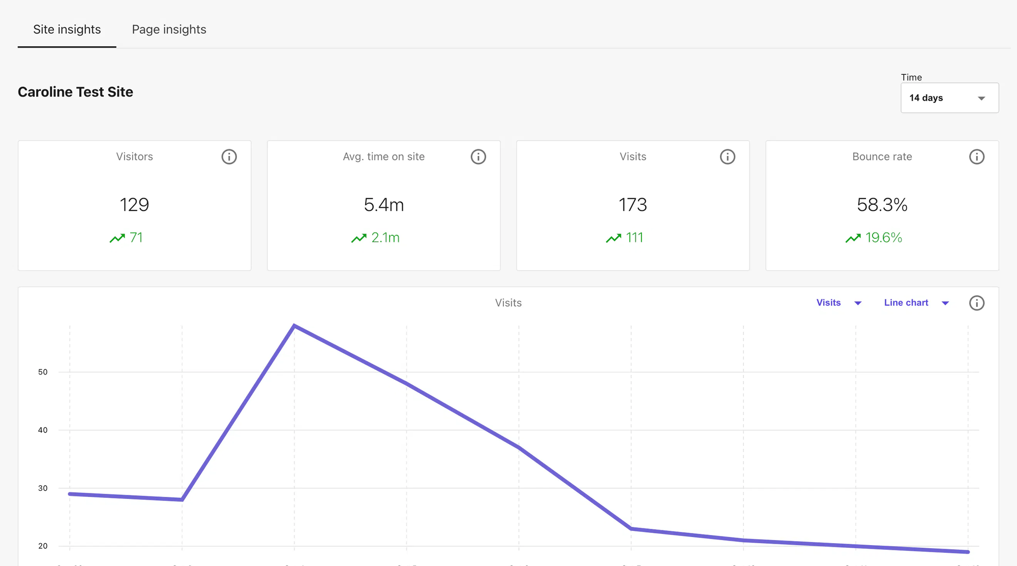 Site insights dashboard displaying visitors, time on site, visits, and bounce rate metrics.