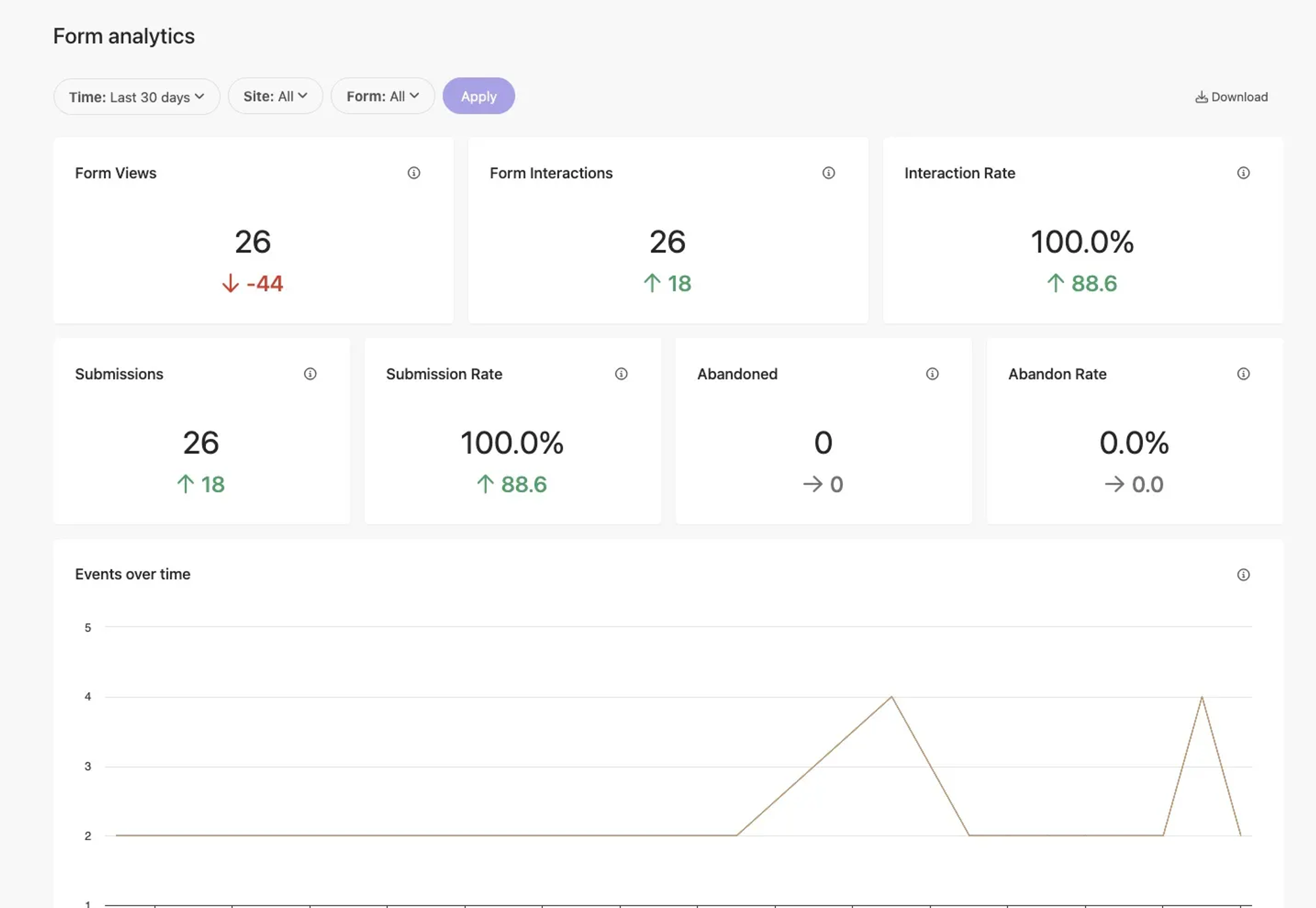 Dashboard showing form analytics in Sitecore XM Cloud, including views, interactions, and submission rates.