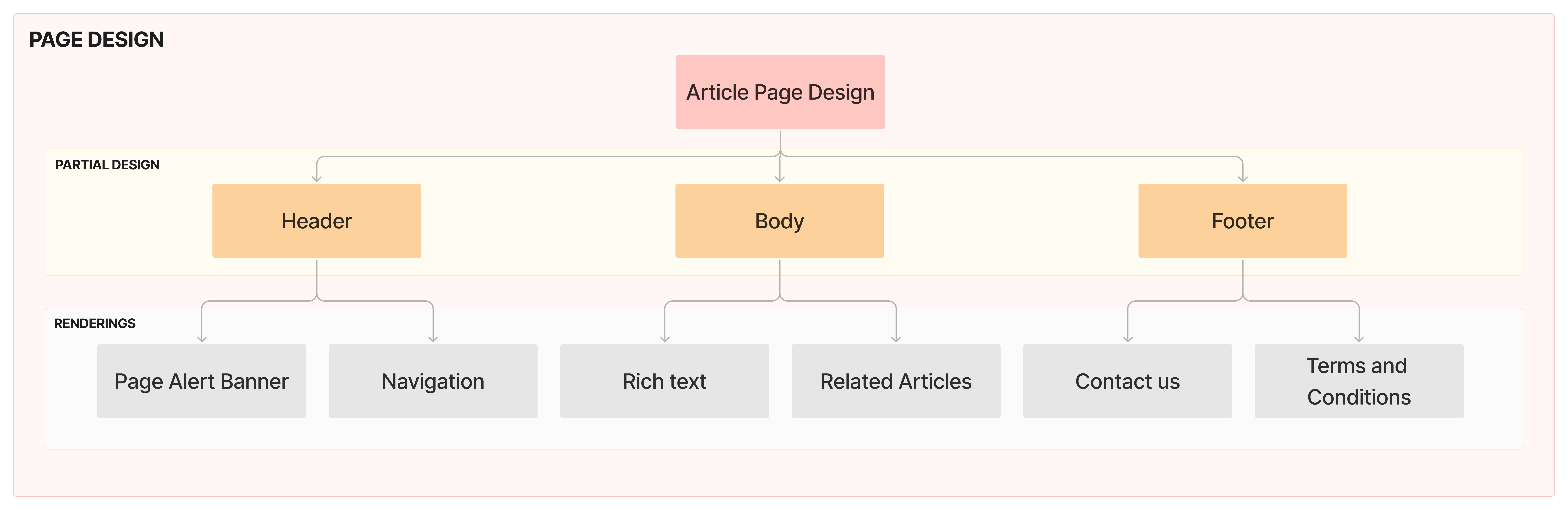 A diagram of an article page design with header, body, footer, and various rendering components.