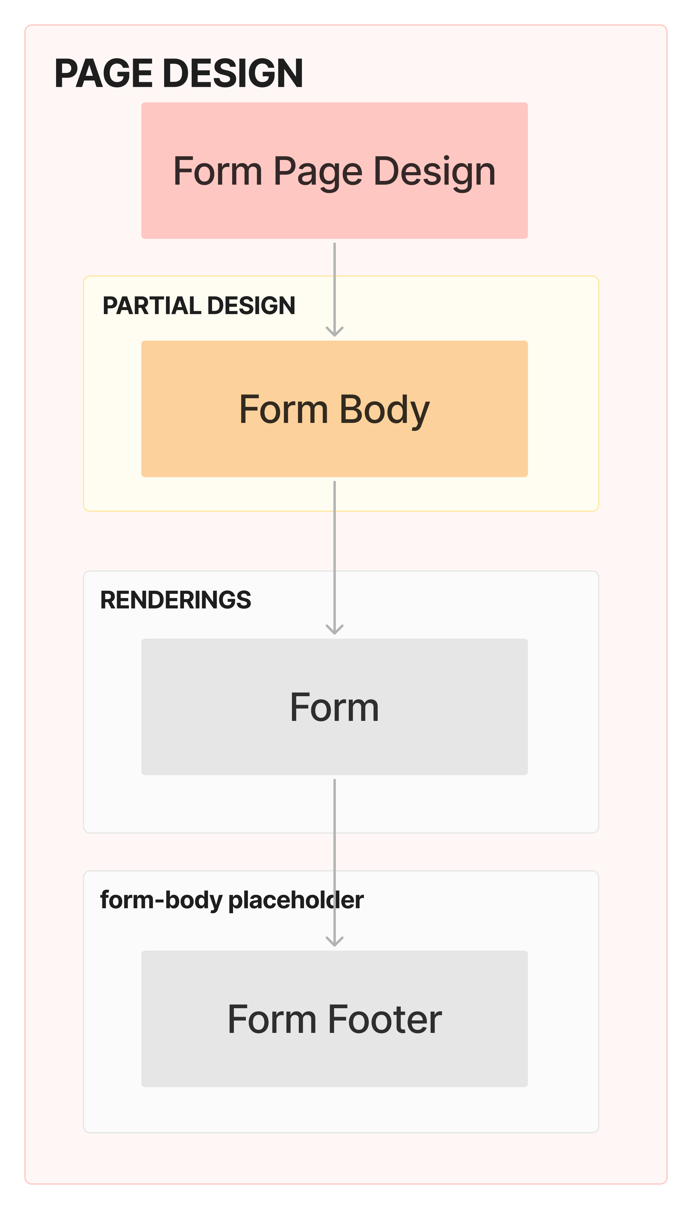 A diagram illustrating the page design flow, showing the form page design, form body, and form footer.