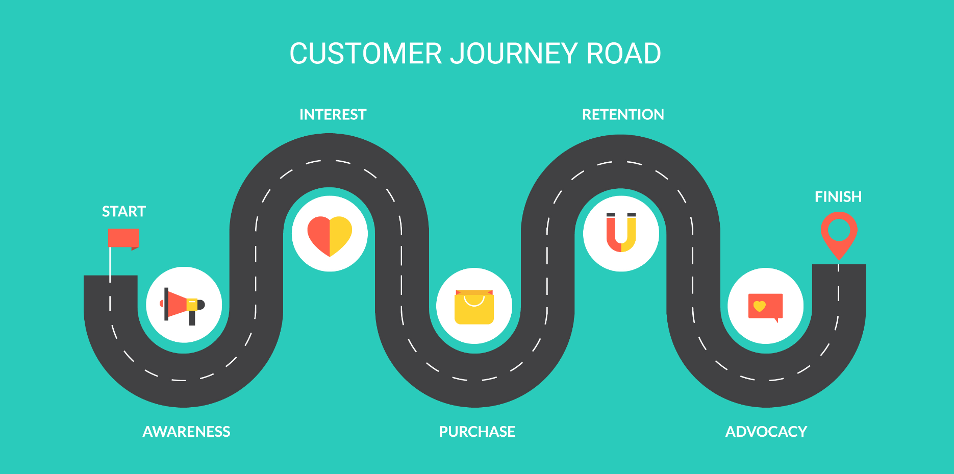 A winding road graphic representing different stages of the customer journey from awareness to advocacy.