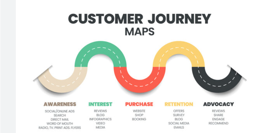 A colorful customer journey map highlighting awareness, interest, purchase, retention, and advocacy stages.