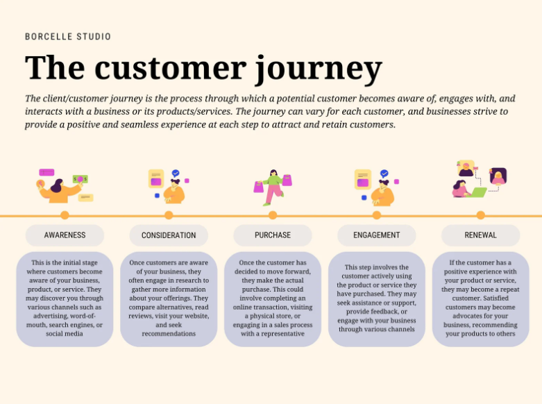 A customer journey chart explaining the stages of awareness, consideration, purchase, engagement, and renewal.