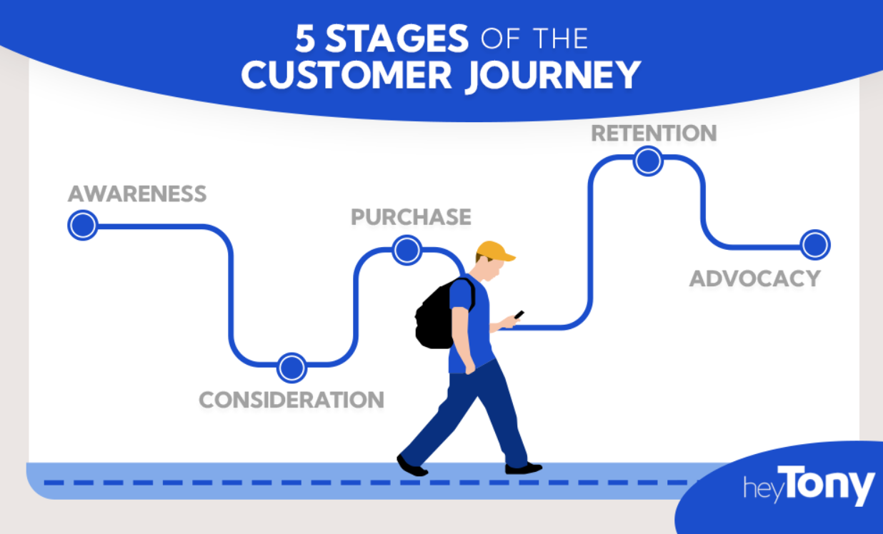 A five-step customer journey map including awareness, consideration, purchase, retention, and advocacy.