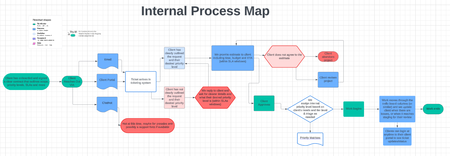 A process map showing the internal workflow for handling client requests and tickets.