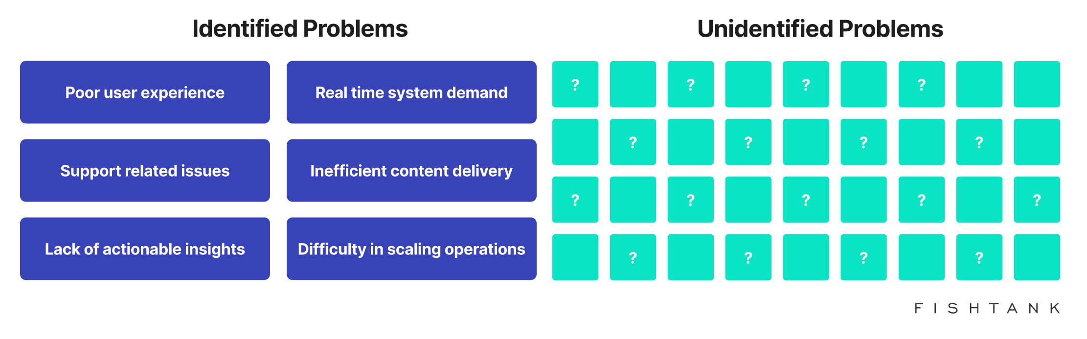 A visual comparison of identified and unidentified problems in Sitecore search, featuring categories such as poor user experience and real-time system demand.