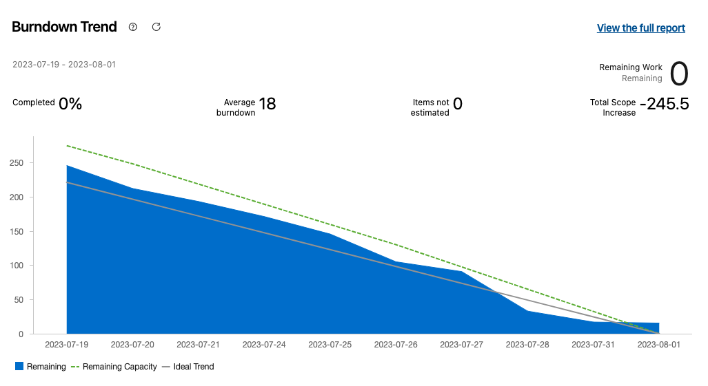 Burndown chart with an average burn rate of 18, showing 0% completed and a total scope decrease of 245.5.