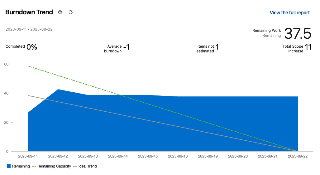 Burndown chart with negative burn rate, showing 0% completed and a total scope increase of 11.