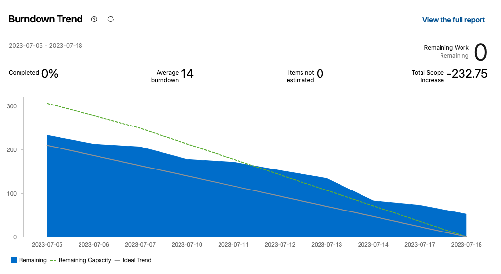 Burndown chart with neutral burn rate, showing 0% completed and a total scope increase of 232.75.