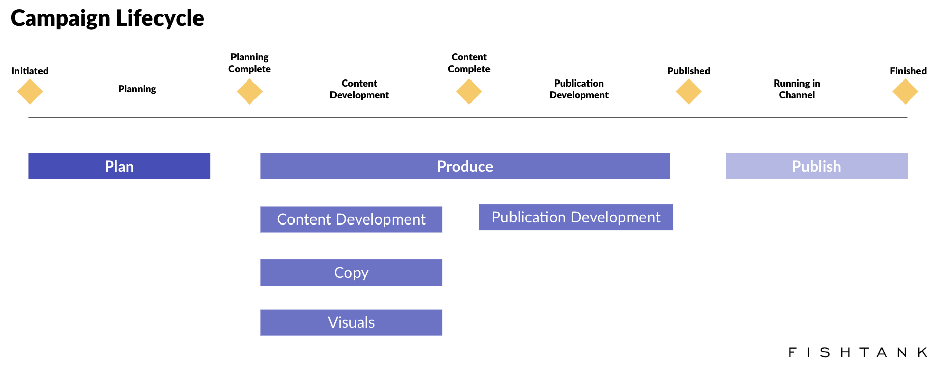 Sitecore MRM pillars and how they align to the campaign lifecycle. 