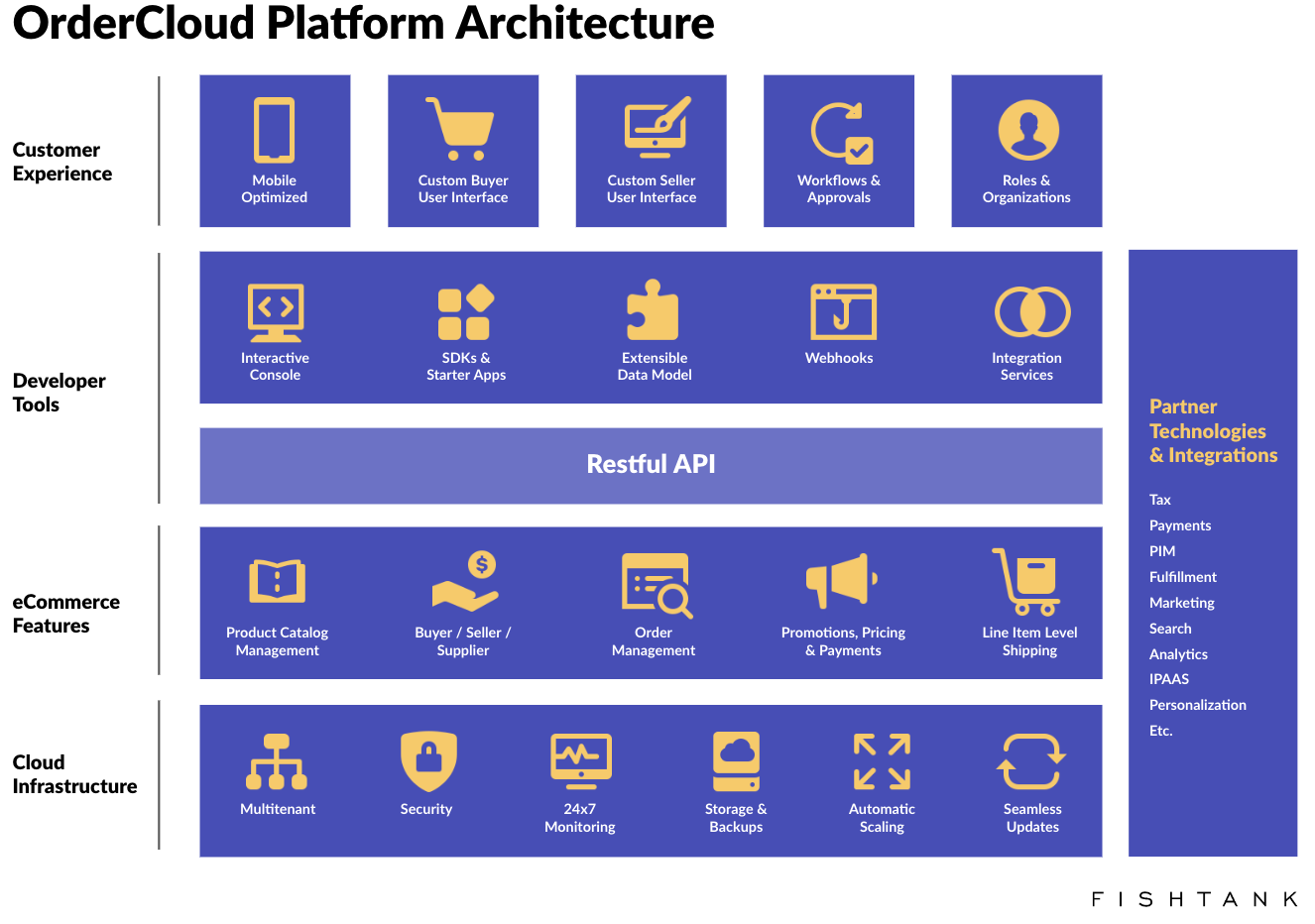 Sitecore OrderCloud Platform Architecture Diagram