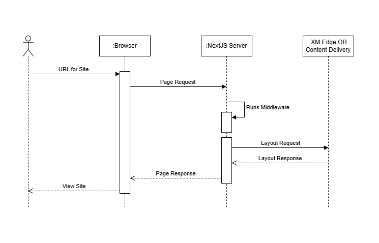 Sequence diagram of middleware handling in a Next.js request lifecycle, showing browser, server, and content delivery interactions.