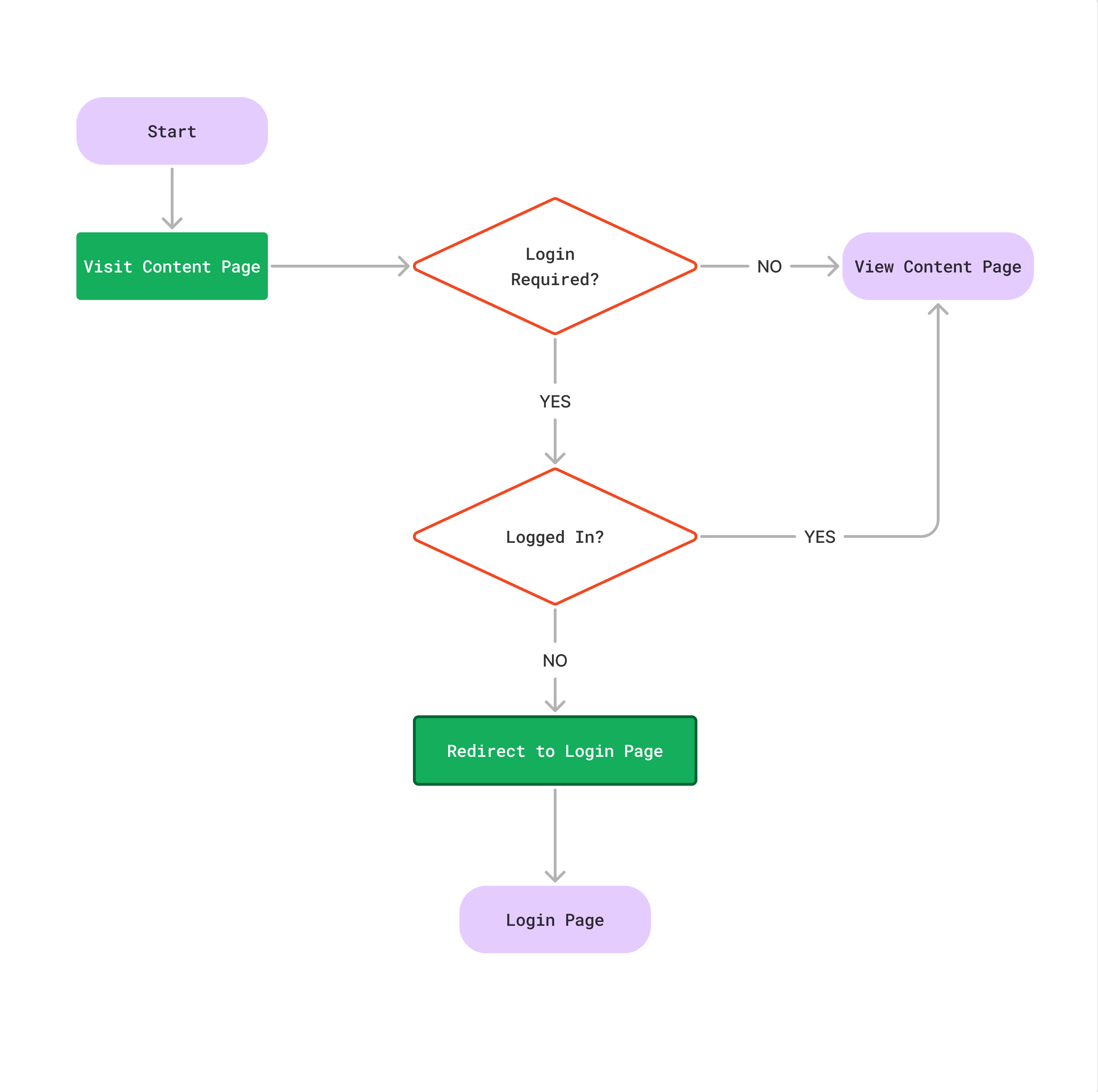 Flowchart illustrating the user authentication flow, including checks for login requirements and session status.