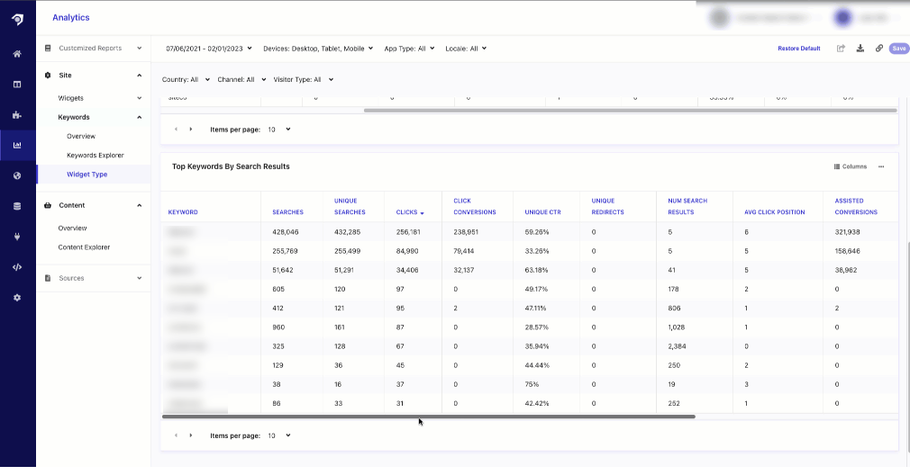 Keyword performance metrics including searches, unique searches, clicks, and conversions.