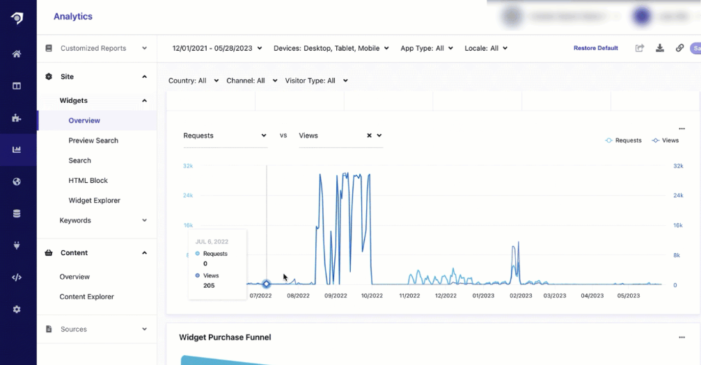 Graph showing requests vs views over time.