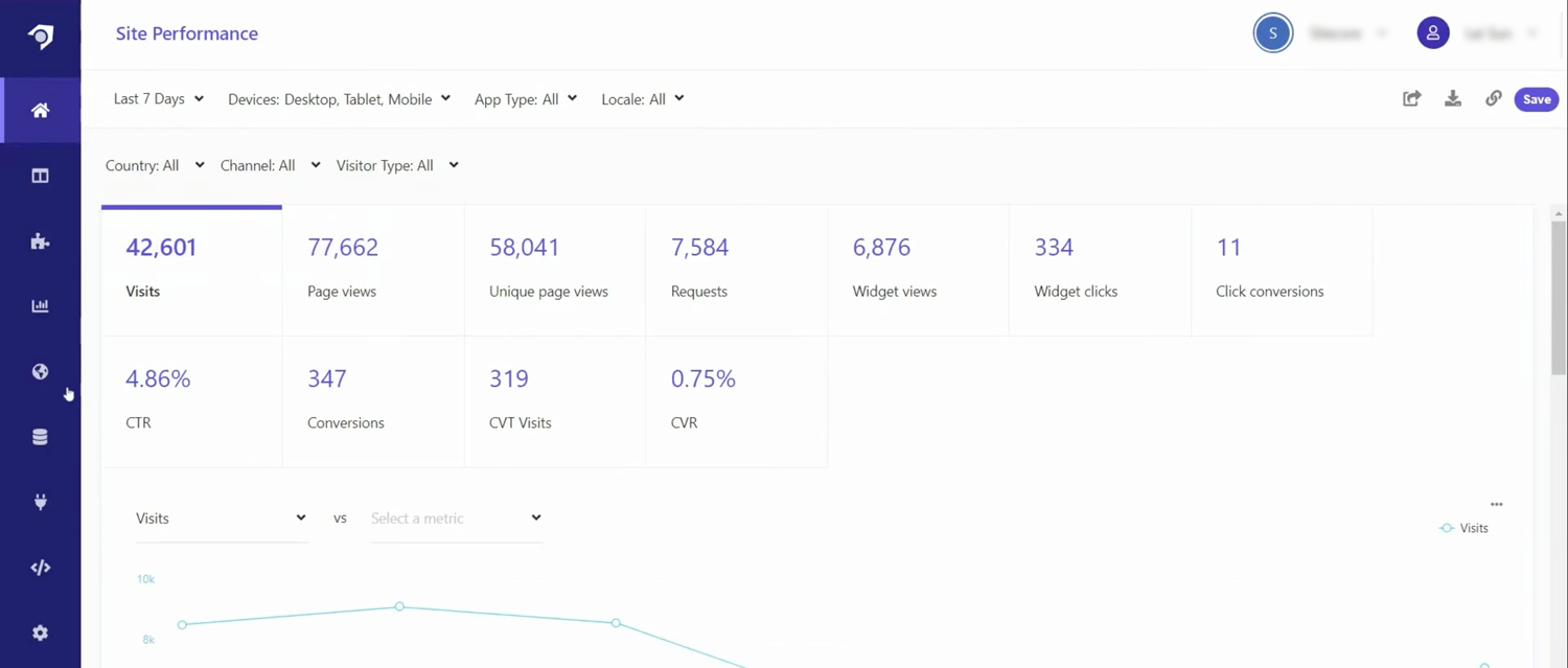 Site performance metrics including visits, page views, requests, and conversions.