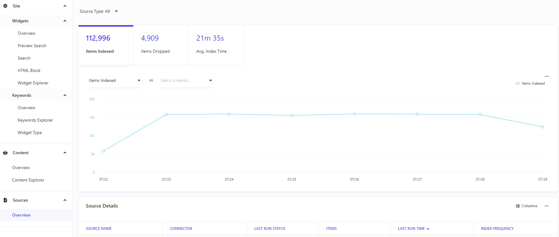 Source report showing items indexed, items dropped, and average index time.