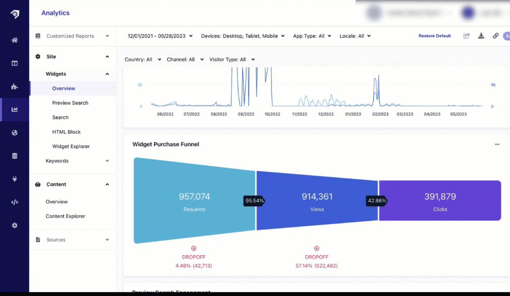 Purchase funnel showing dropoff rates across requests, views, and clicks.