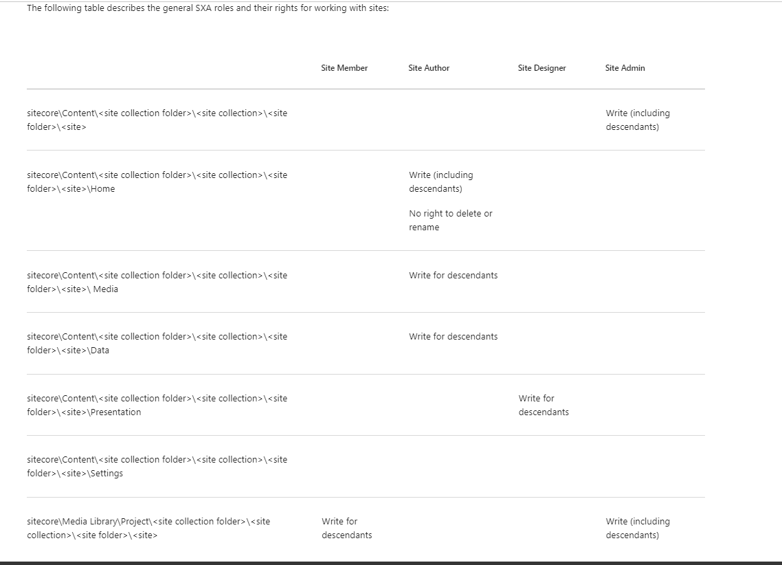 Screenshot of Sitecore documentation of the OOTB Sitecore roles