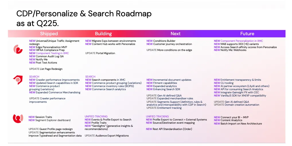 Screenshot of Sitecore CDP/Personalize and Search Roadmap Q225