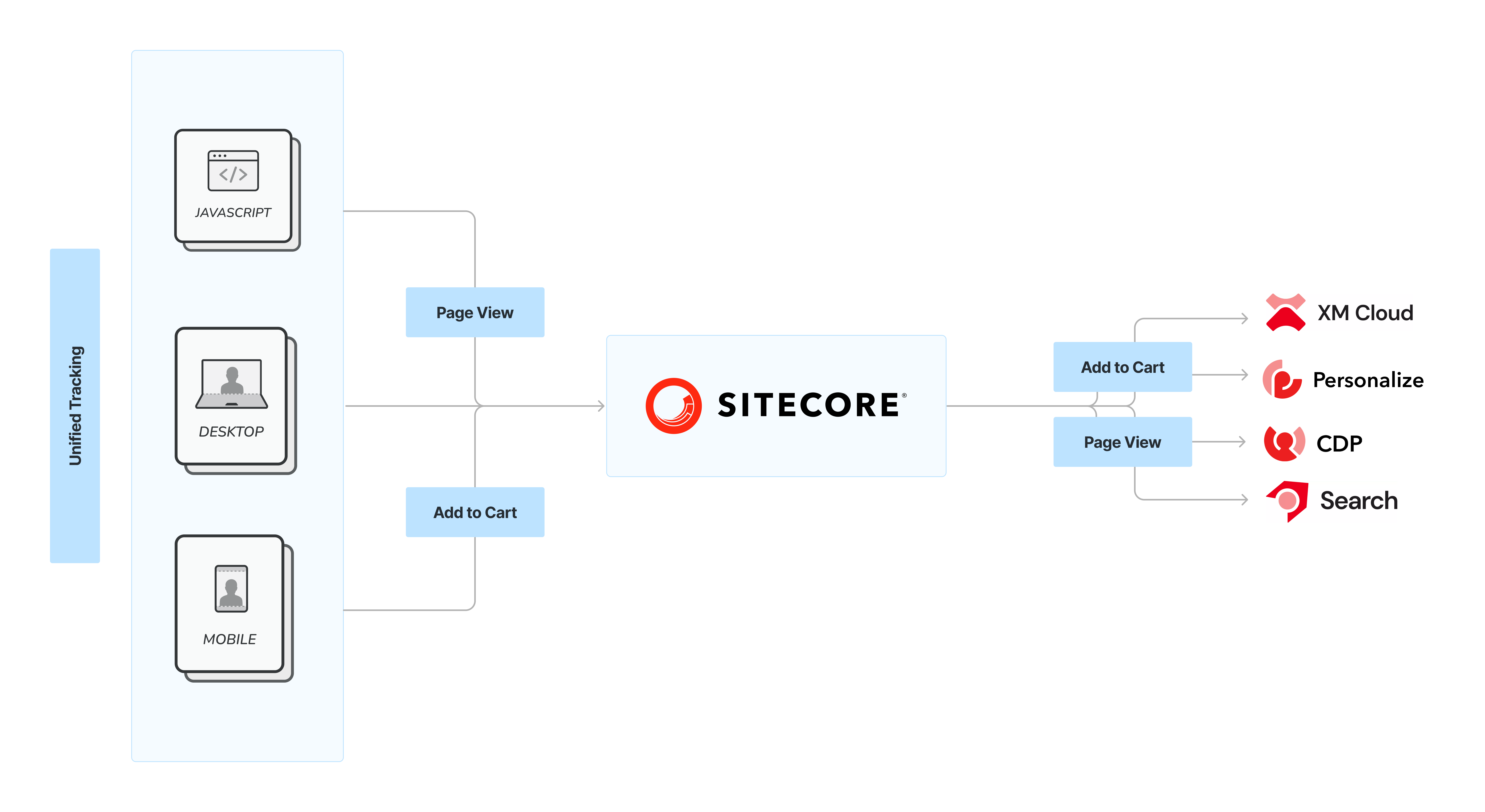 Sitecore Engagement Roadmap Diagram