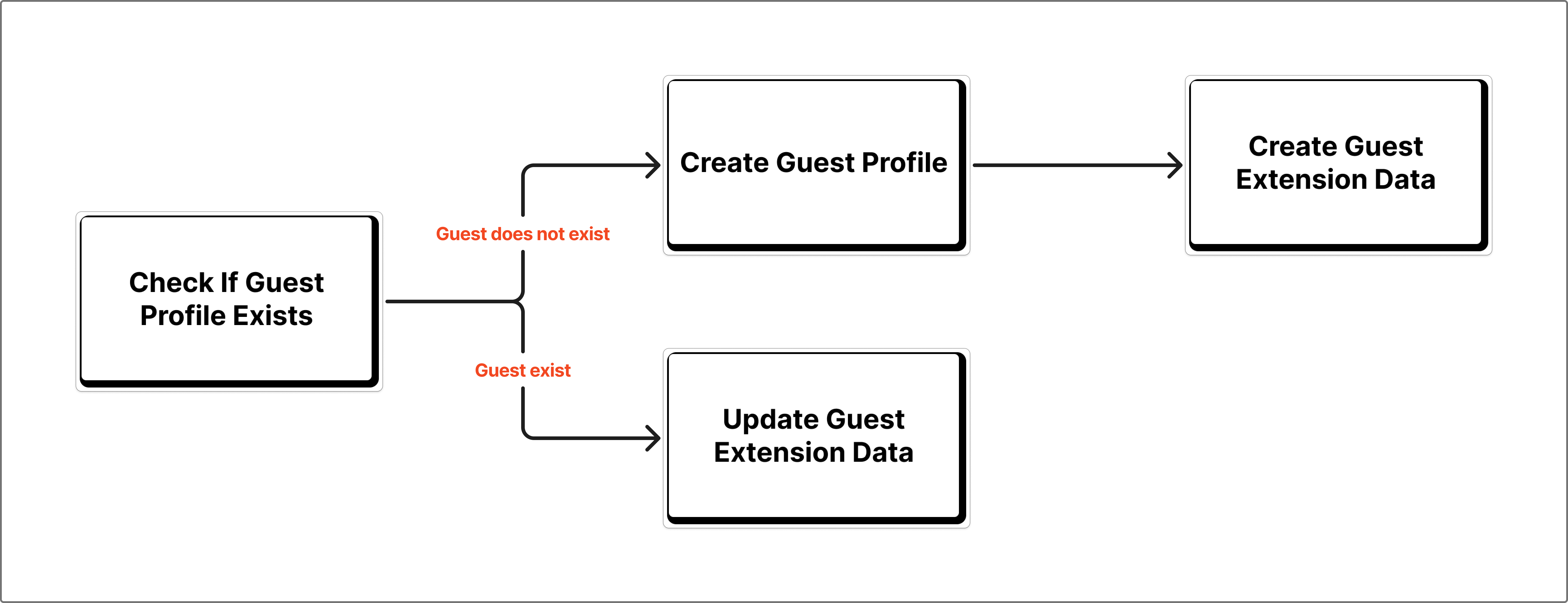 Diagram of guest profile flow