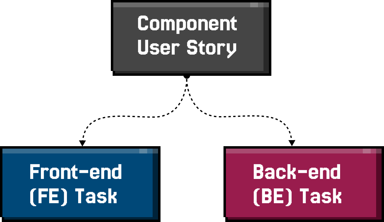 Diagram showing a Component User Story branching into a Front-end (FE) Task and a Back-end (BE) Task