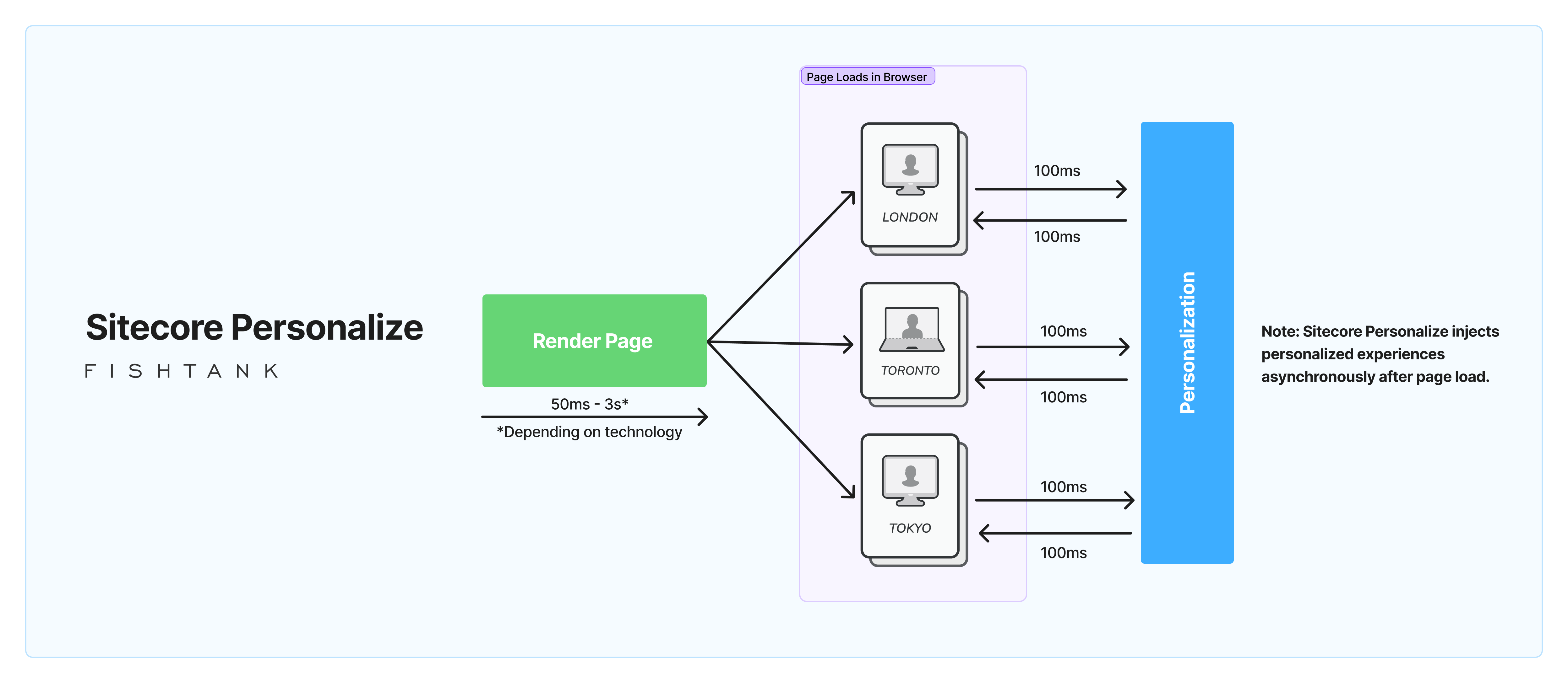 Sitecore Personalize technology architecture diagram