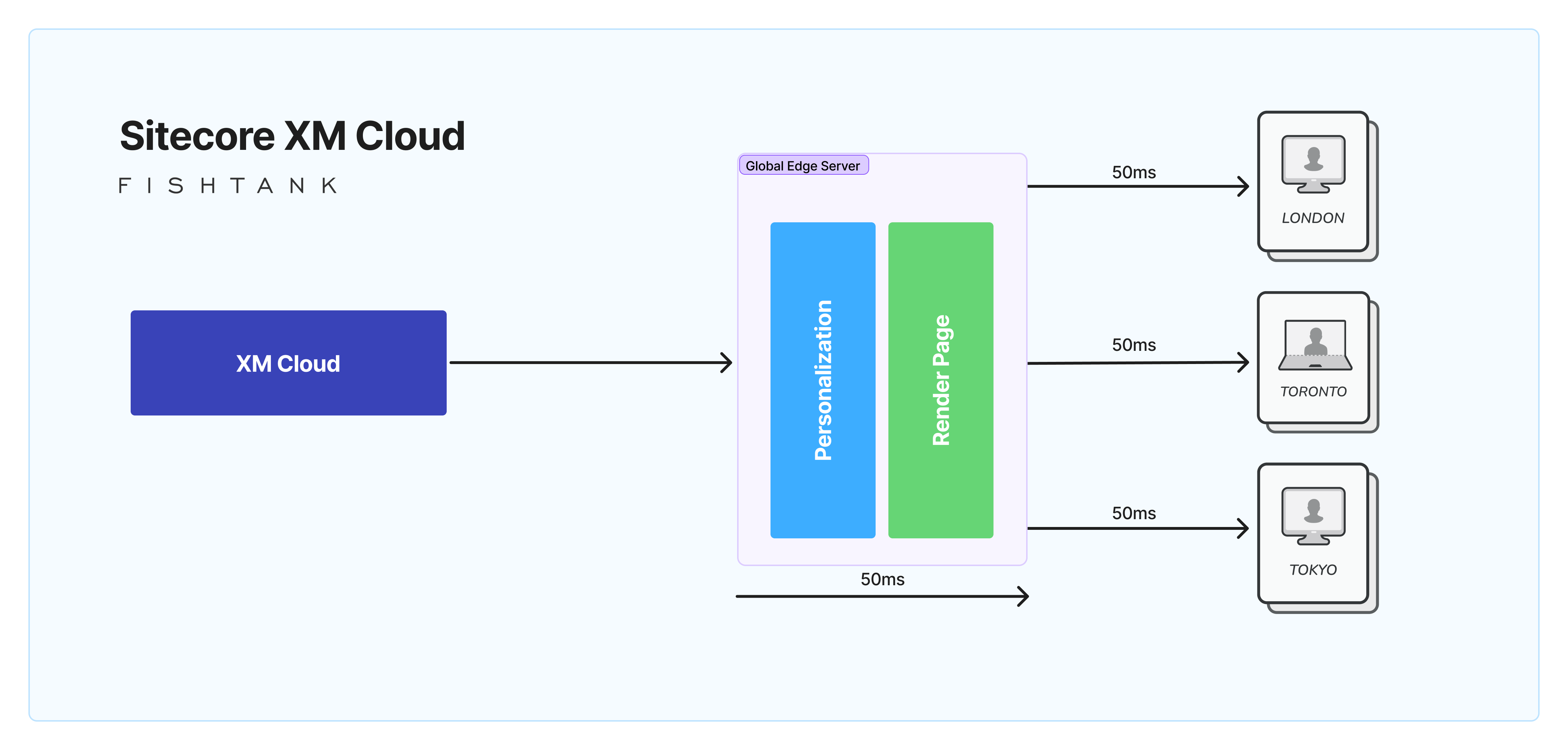 Sitecore XM Cloud technology architecture diagram