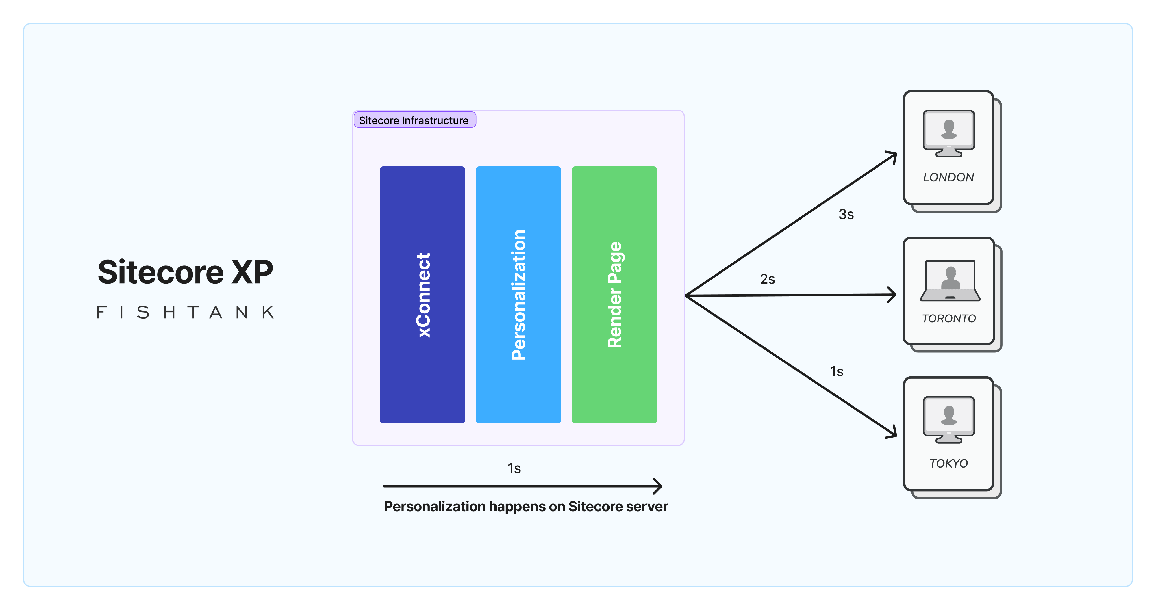 Sitecore XP Personalization technology architecture diagram